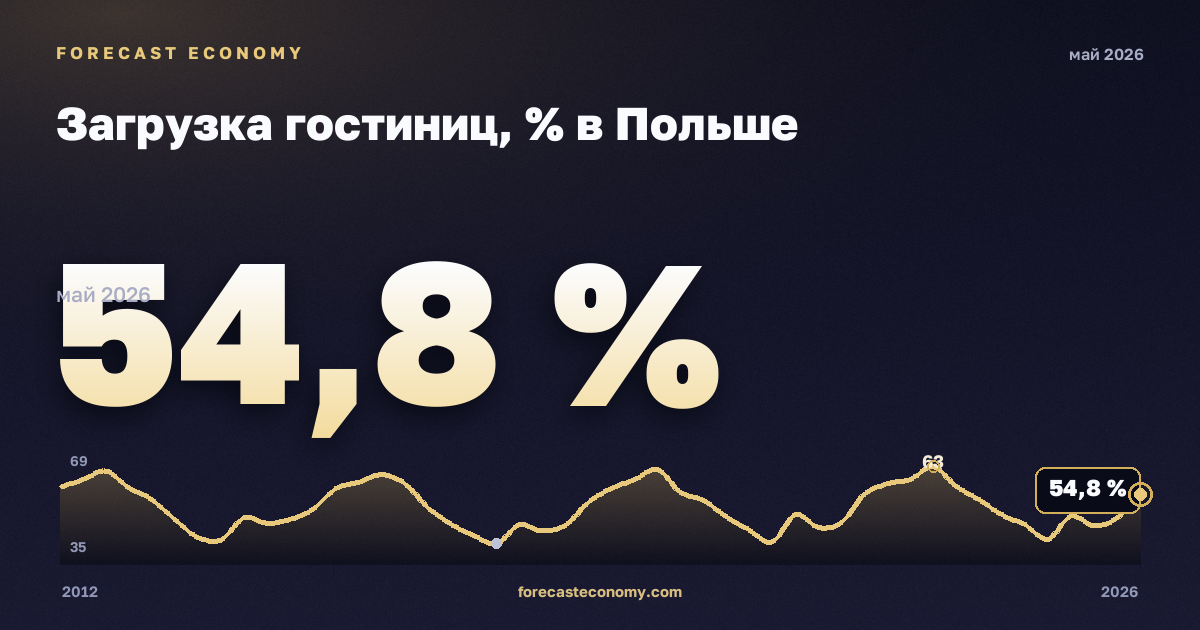 Загрузка гостиниц, % в Польше: график динамики 2012–2026, последнее значение 54,8 %, источник Евростат