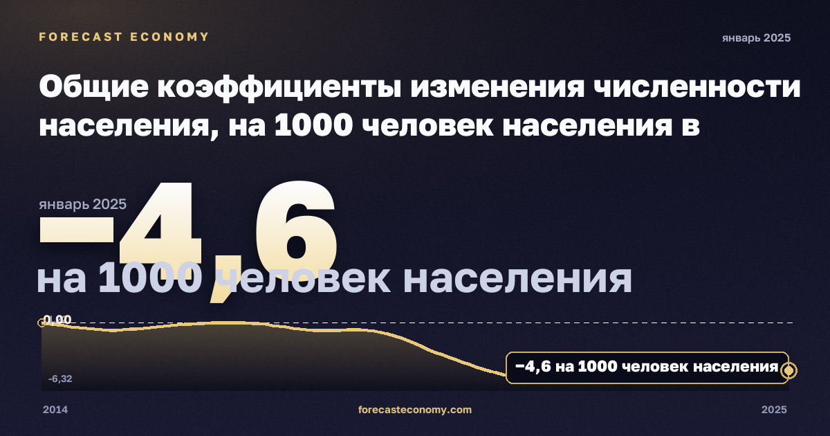 Общие коэффициенты изменения численности населения, на 1000 человек населения в Польше: график динамики 2014–2025, последнее значение −4,6 на 1000 человек населения, источник Евростат