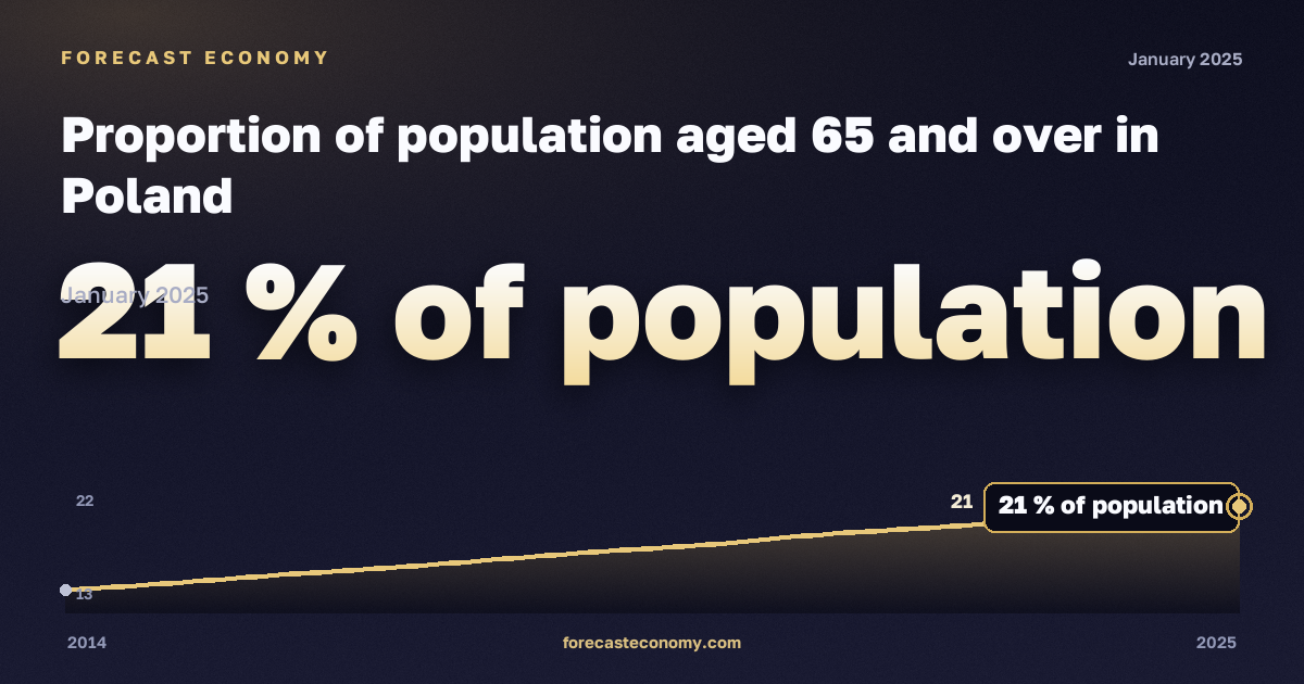 Proportion of population aged 65 and over in Poland: dynamics chart 2014–2025, latest value 21 % населения, source Eurostat