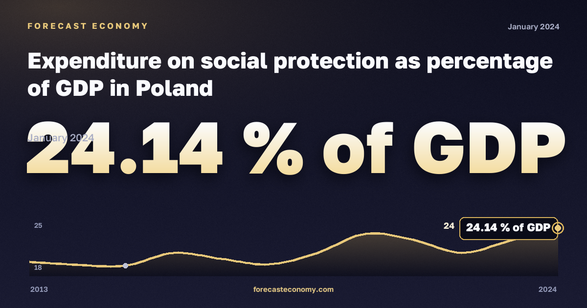 Expenditure on social protection as percentage of GDP in Poland: dynamics chart 2013–2024, latest value 24.14 % of GDP, source Eurostat