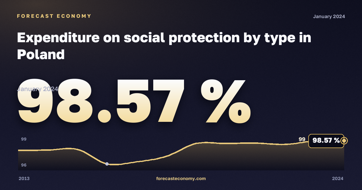 Расходы на социальную защиту по видам, % в Польше: график динамики 2013–2024, последнее значение 98,57 %, источник Евростат