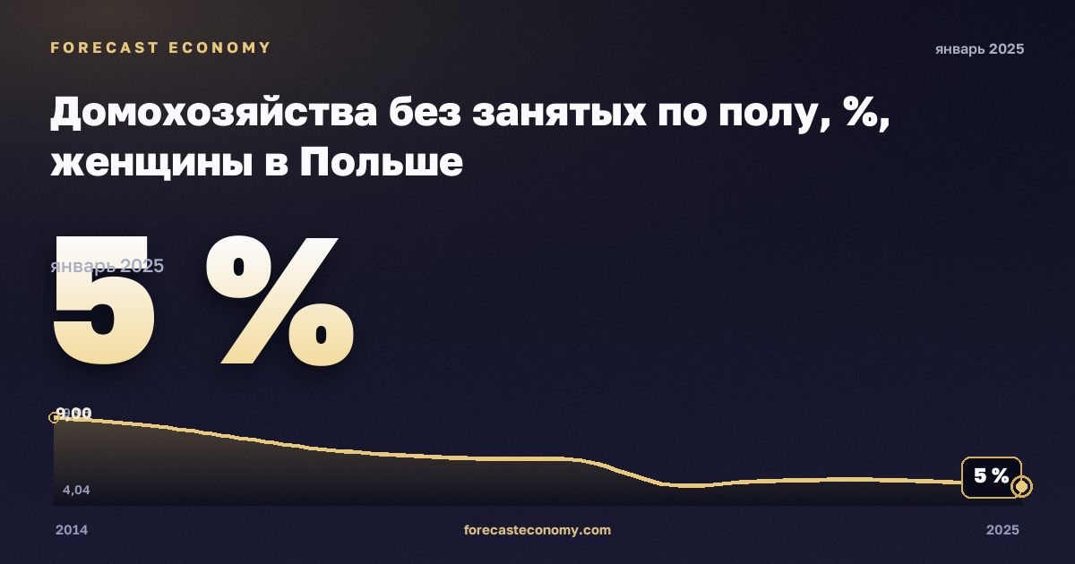 Домохозяйства без занятых по полу, %, женщины в Польше: график динамики 2014–2025, последнее значение 5 %, источник Евростат