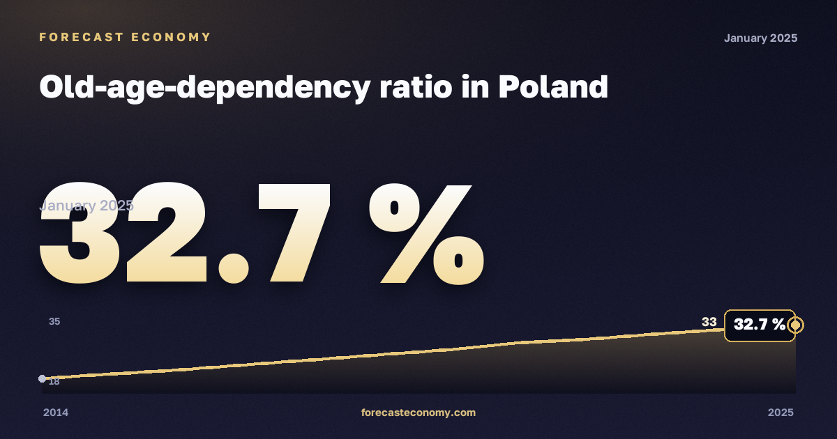 Old-age-dependency ratio in Poland: dynamics chart 2014–2025, latest value 32.7 %, source Eurostat