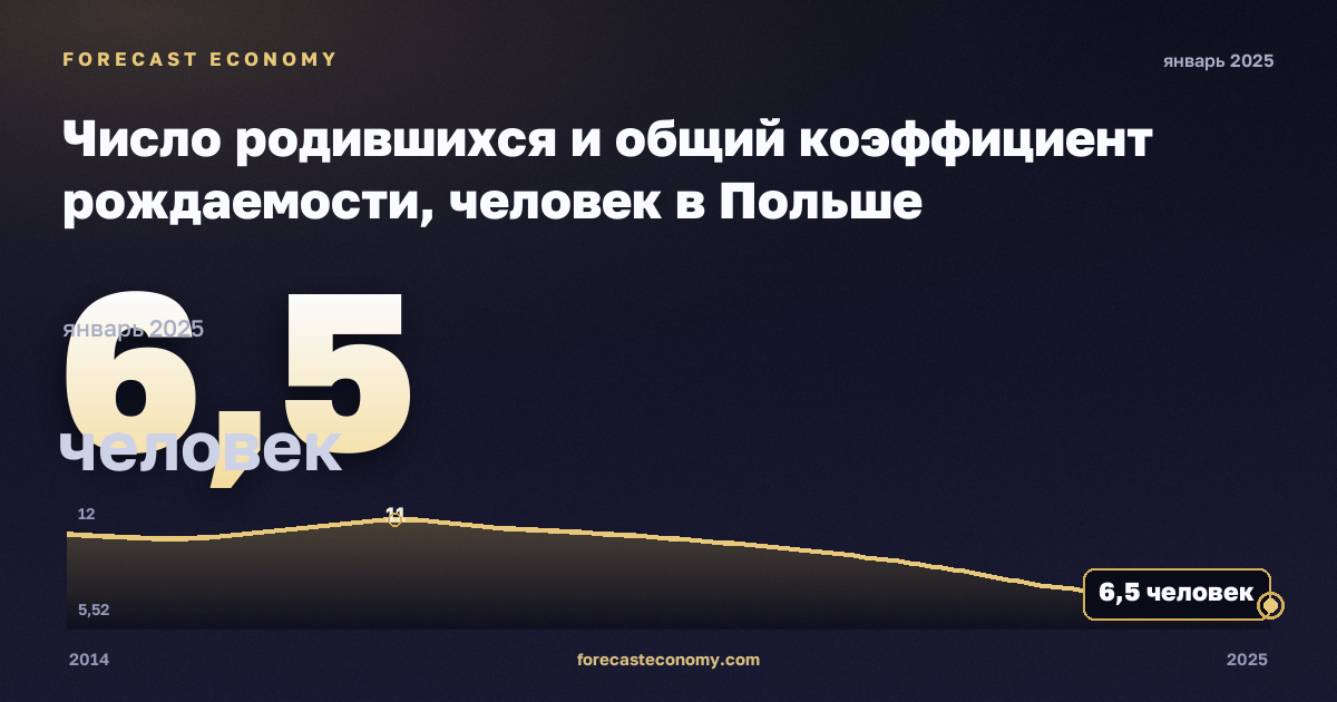 Число родившихся и общий коэффициент рождаемости, человек в Польше: график динамики 2014–2025, последнее значение 6,5 человек, источник Евростат