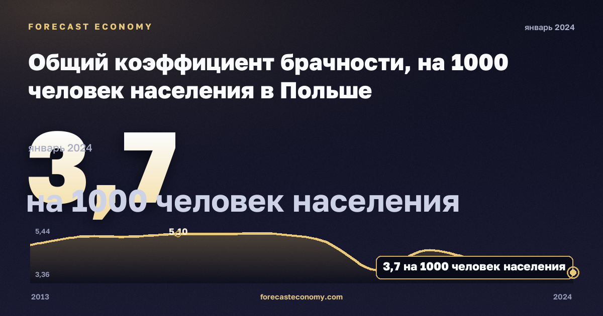 Crude marriage rate in Poland: dynamics chart 2013–2024, latest value 3.7 на 1000 человек населения, source Eurostat