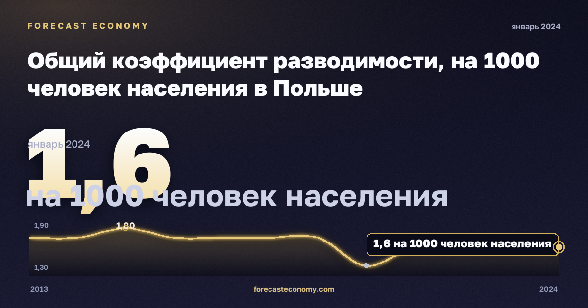 Crude divorce rate in Poland: dynamics chart 2013–2024, latest value 1.6 на 1000 человек населения, source Eurostat