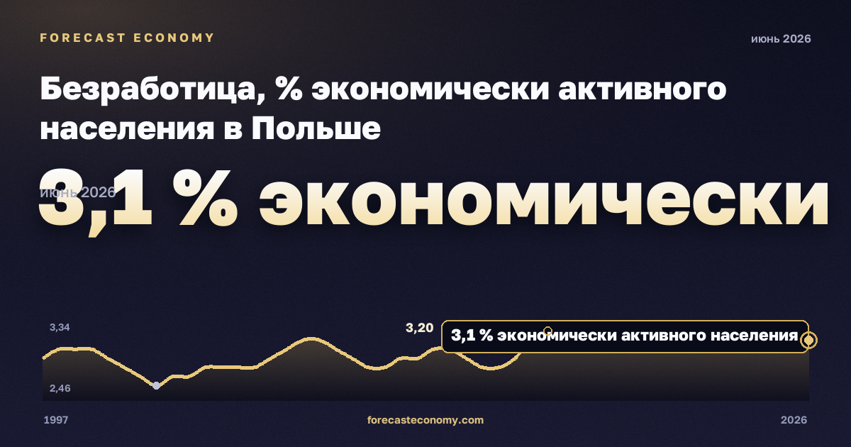 Безработица, % экономически активного населения в Польше: график динамики 1997–2026, последнее значение 3,1 % экономически активного населения, источник Евростат