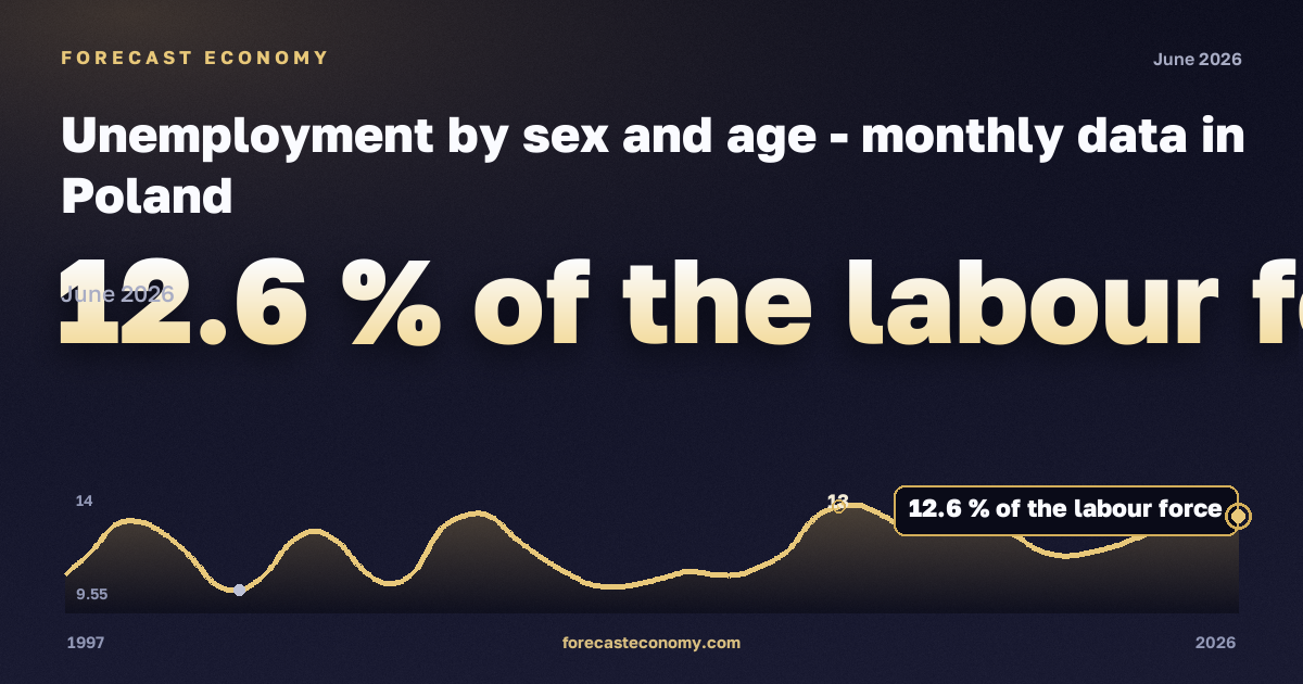 Безработица, % экономически активного населения, 15–24 лет в Польше: график динамики 1997–2026, последнее значение 12,6 % экономически активного населения, источник Евростат