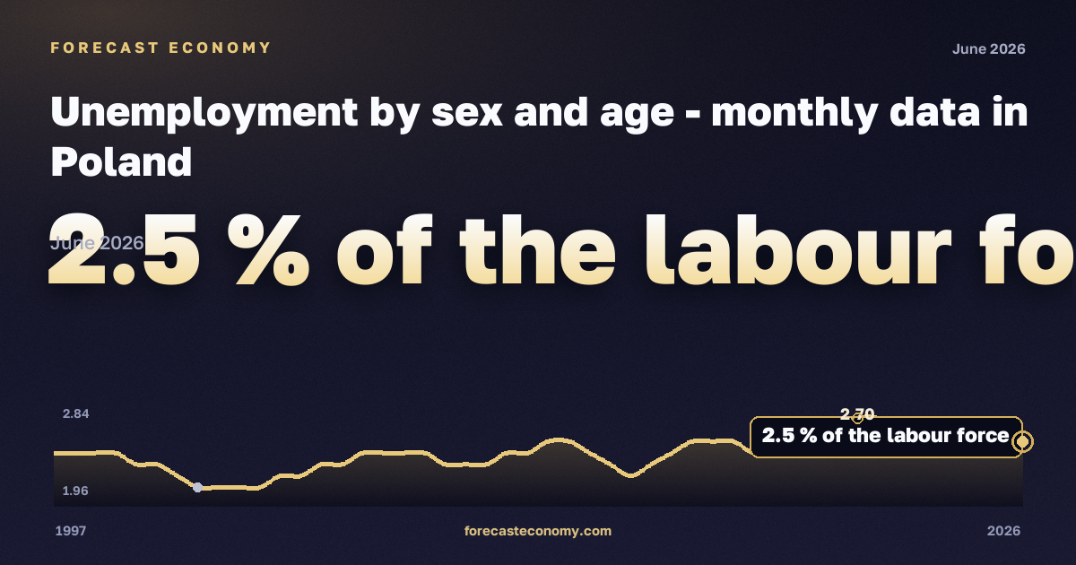 Безработица, % экономически активного населения, 25–74 лет в Польше: график динамики 1997–2026, последнее значение 2,5 % экономически активного населения, источник Евростат