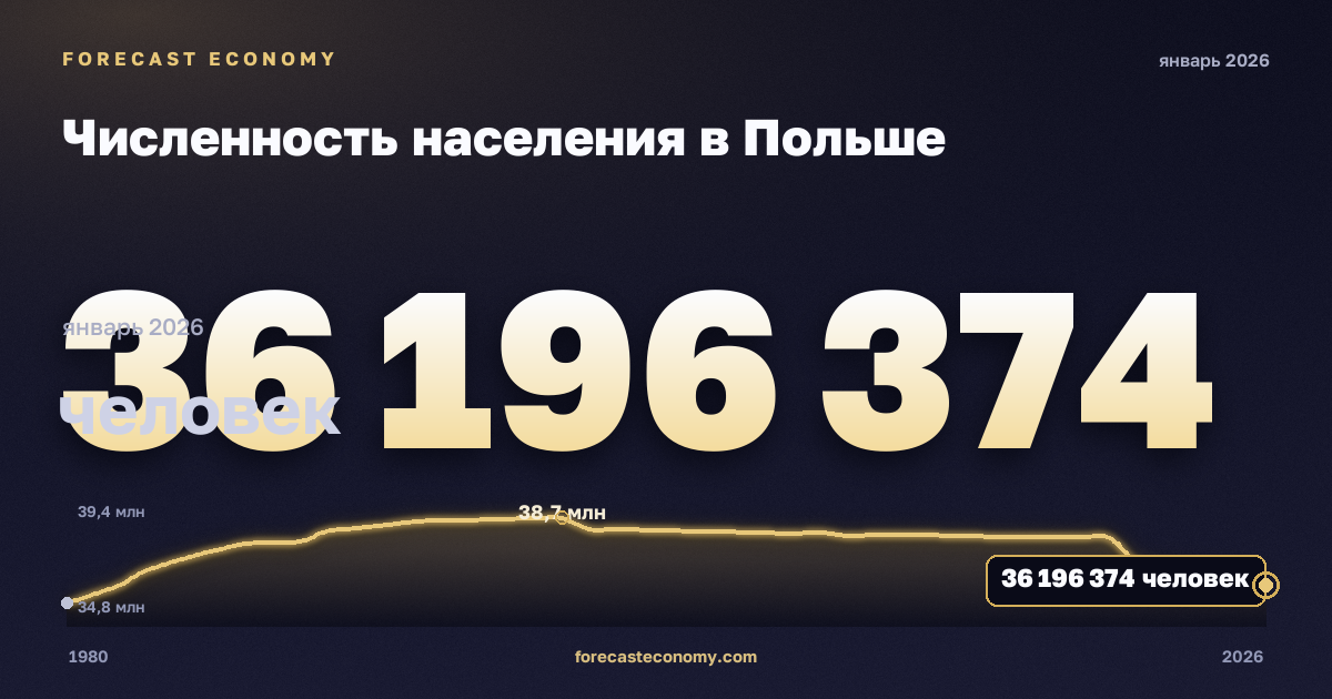 Численность населения в Польше: график динамики 1980–2026, последнее значение 36 196 374 человек, источник Международный валютный фонд