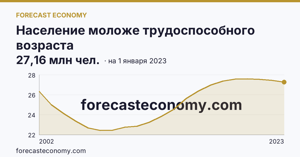 Население моложе трудоспособного возраста — график динамики, последнее значение 27,16 млн чел., источник Росстат