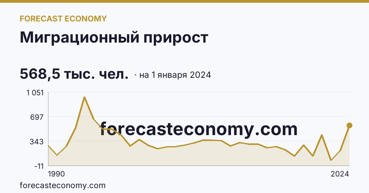 Миграционный прирост — график динамики, последнее значение 568,5 тыс. чел., источник Росстат