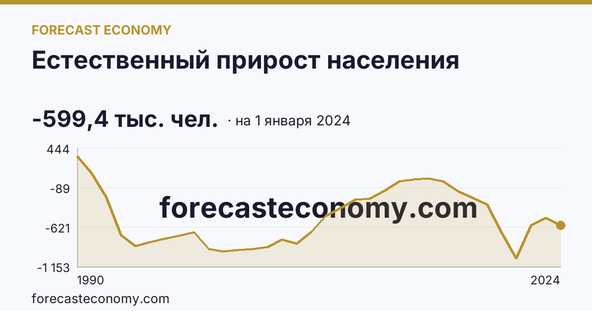 Естественный прирост населения — график динамики, последнее значение -599,4 тыс. чел., источник Росстат