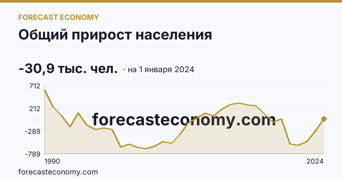Общий прирост населения — график динамики, последнее значение -30,9 тыс. чел., источник Росстат