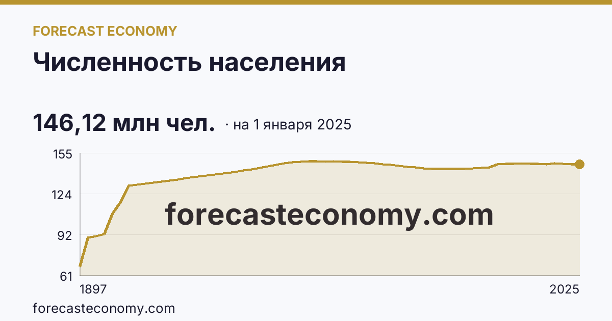 Численность населения — график динамики, последнее значение 146,12 млн чел., источник Росстат