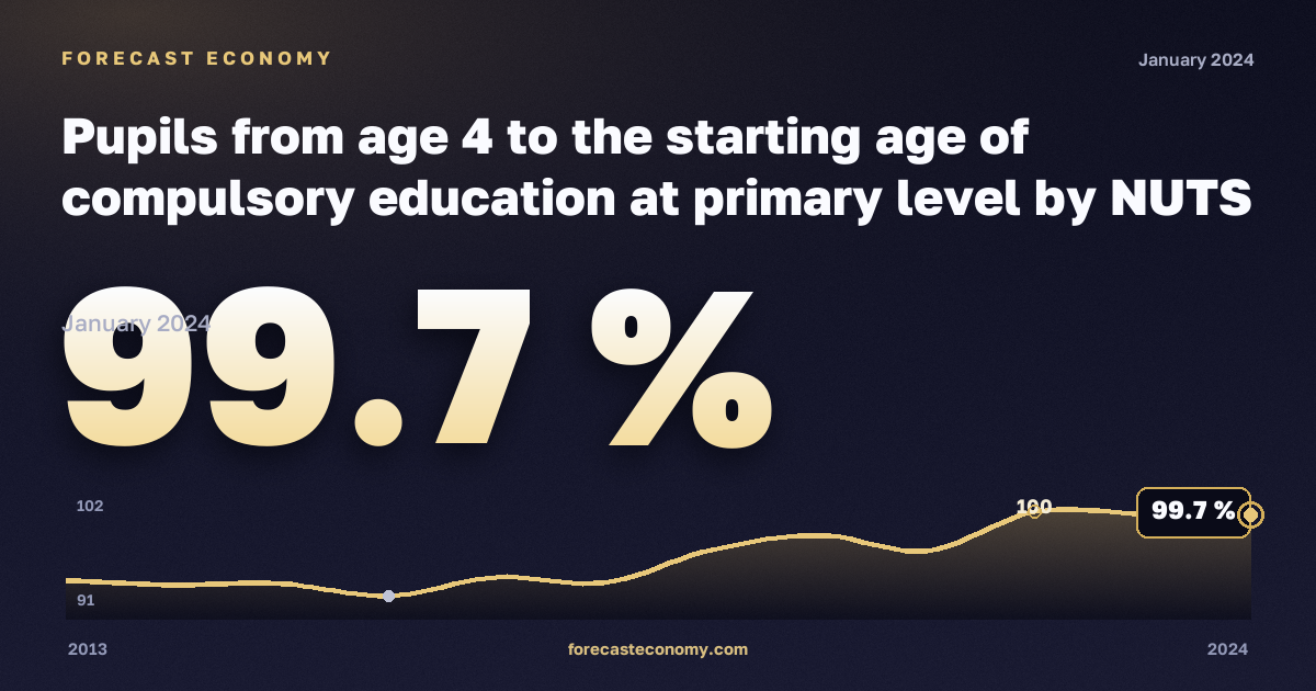 Pupils from age 4 to the starting age of compulsory education at primary level by NUTS 2 region - % of the population of the corresponding age in Portugal: dynamics chart 2013–2024, latest value 99.7 %, source Eurostat