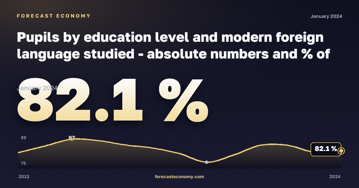 Учащиеся по уровню образования и изучаемому иностранному языку, %, полное среднее образование в Португалии: график динамики 2012–2024, последнее значение 82,1 %, источник Евростат