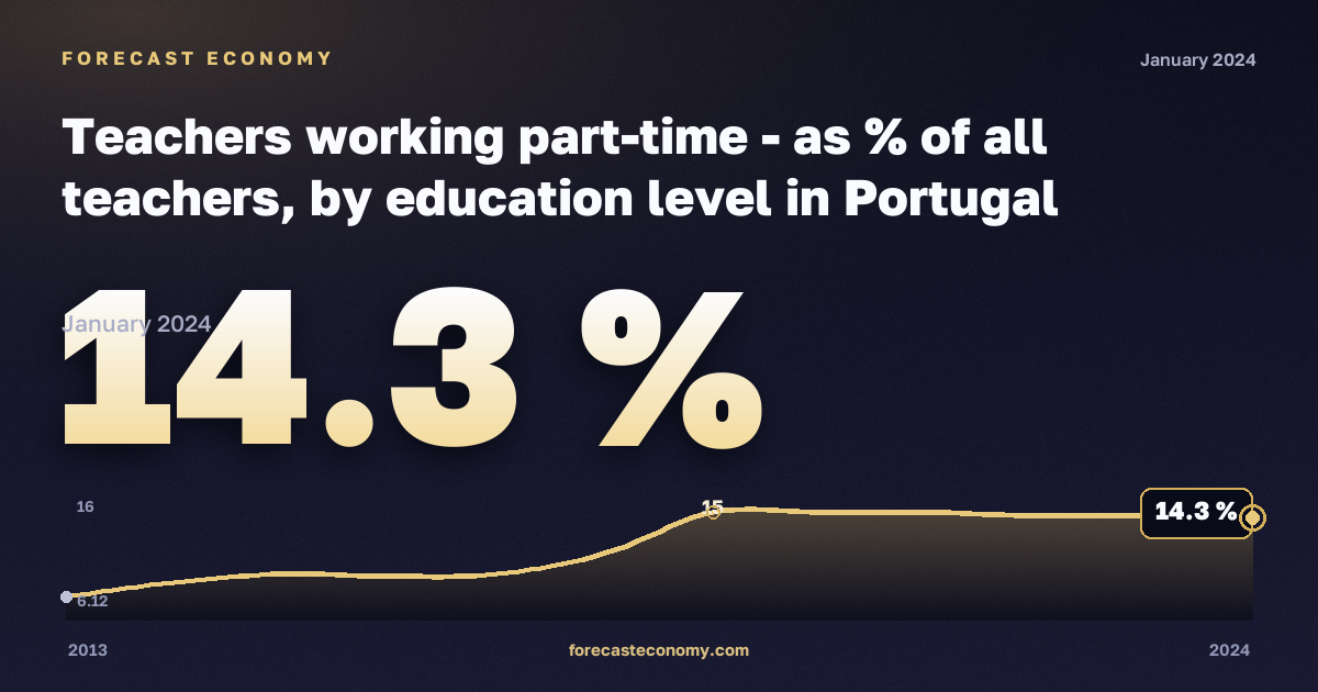 Доля учителей с частичной занятостью по уровню образования, %, начальное образование в Португалии: график динамики 2013–2024, последнее значение 14,3 %, источник Евростат