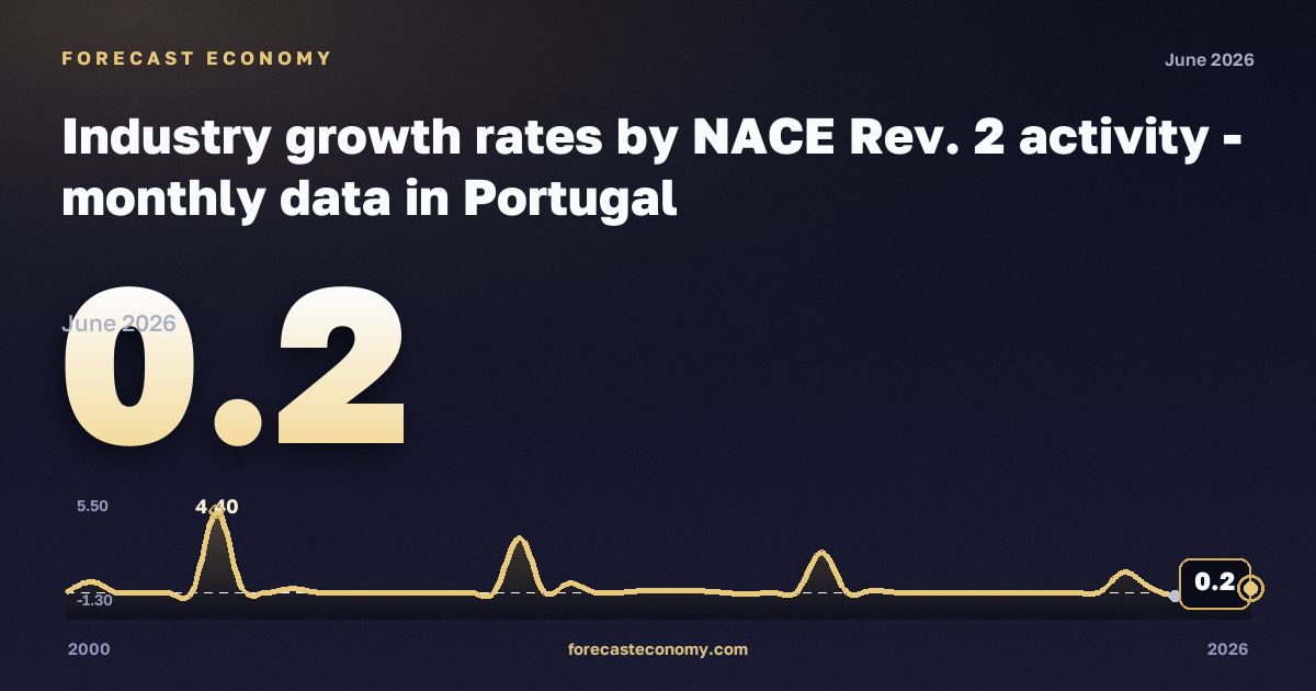 Industry growth rates: water collection, treatment and supply in Portugal: dynamics chart 2000–2026, latest value 0.2, source Eurostat