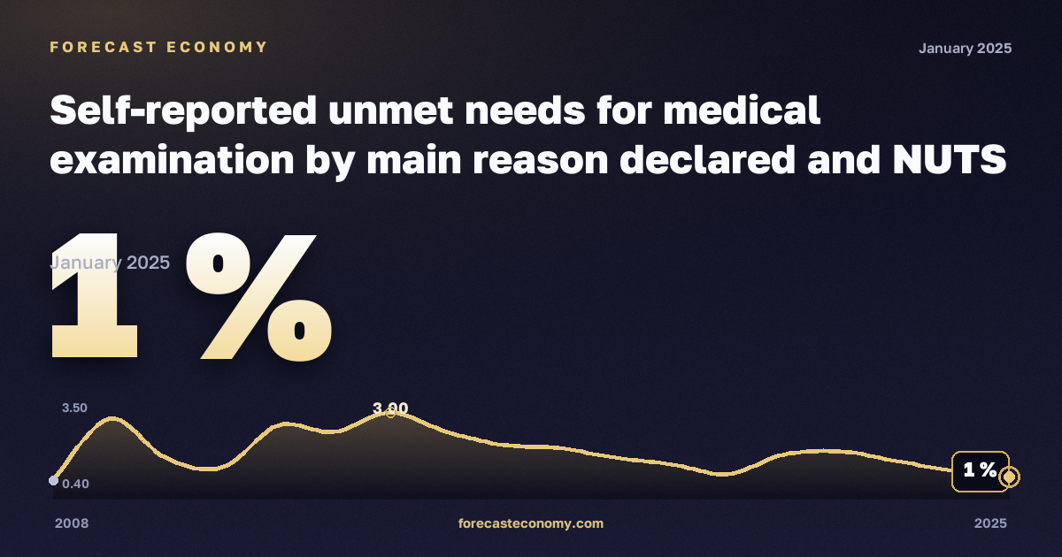 Неудовлетворённая потребность в медицинском осмотре по основной причине на региональном уровне, % в Португалии: график динамики 2008–2025, последнее значение 1 %, источник Евростат