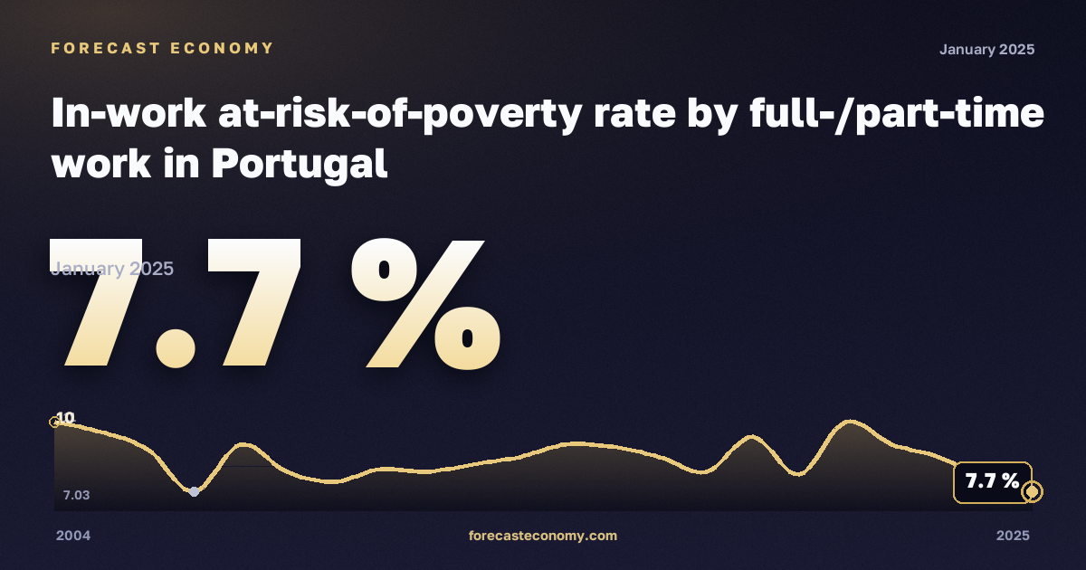 Доля работающих под риском бедности по полной и частичной занятости, %, полная занятость в Португалии: график динамики 2004–2025, последнее значение 7,7 %, источник Евростат