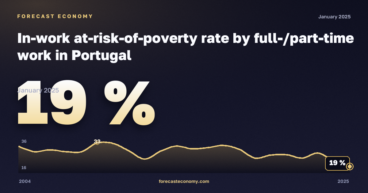 Доля работающих под риском бедности по полной и частичной занятости, %, частичная занятость в Португалии: график динамики 2004–2025, последнее значение 19 %, источник Евростат