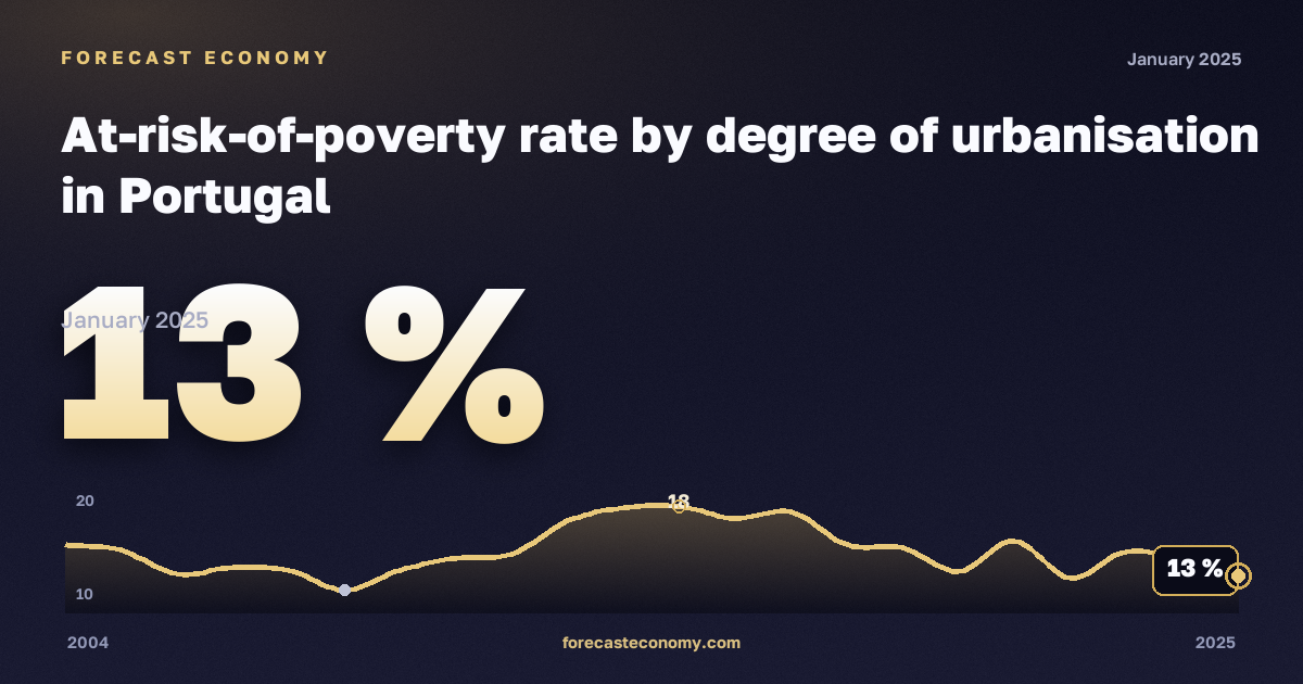 Доля населения под риском бедности по степени урбанизации, %, города в Португалии: график динамики 2004–2025, последнее значение 13 %, источник Евростат