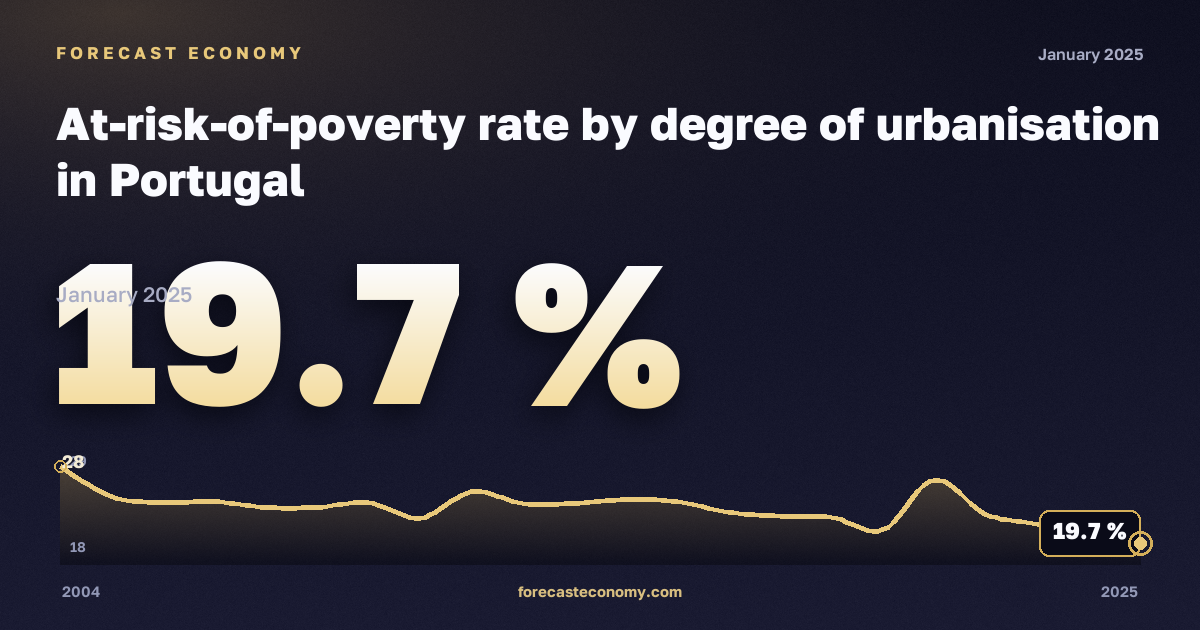 Доля населения под риском бедности по степени урбанизации, %, сельская местность в Португалии: график динамики 2004–2025, последнее значение 19,7 %, источник Евростат