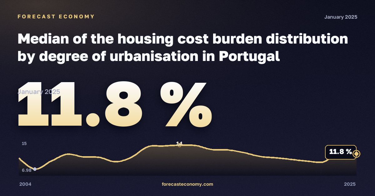 Медианная нагрузка расходов на жильё по типу населённого пункта, %, малые города и пригороды в Португалии: график динамики 2004–2025, последнее значение 11,8 %, источник Евростат