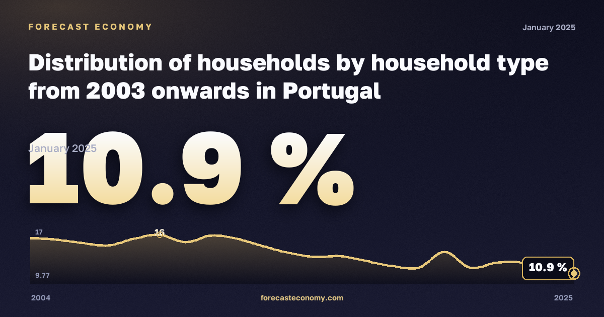 Distribution of households by household type from 2003 onwards in Portugal: dynamics chart 2004–2025, latest value 10.9 %, source Eurostat