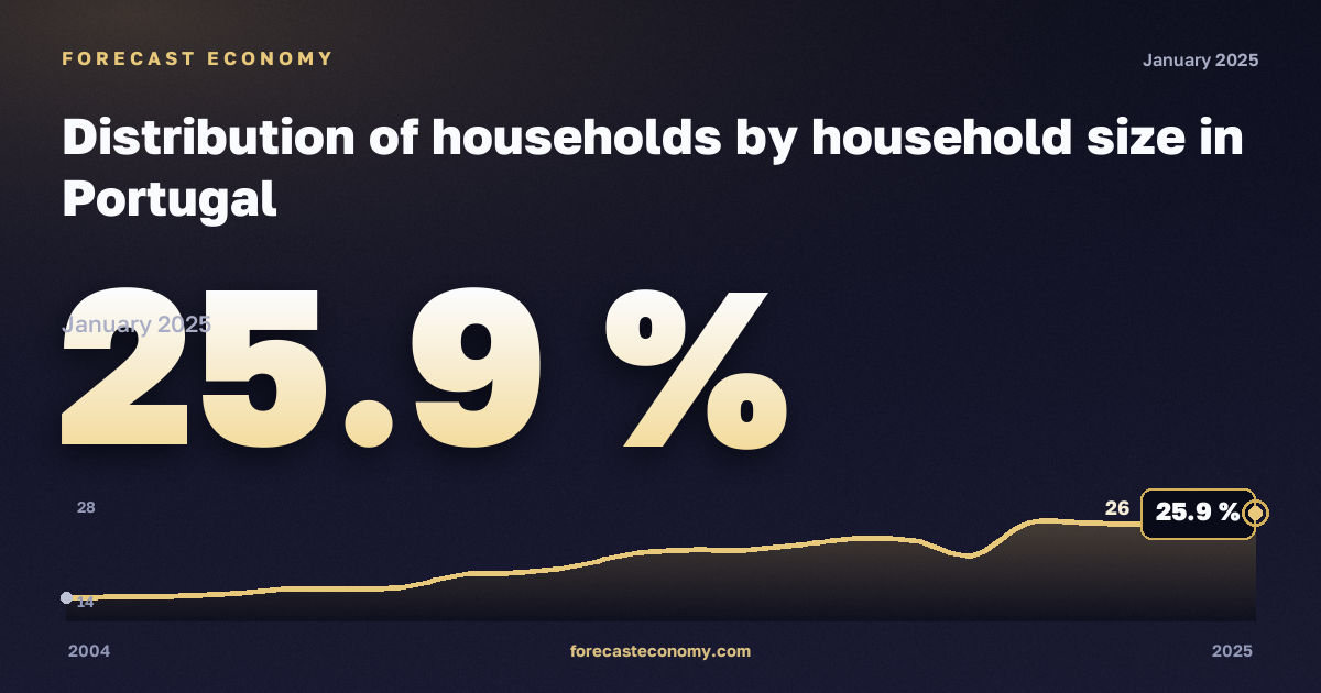 Распределение домохозяйств по размеру, % в Португалии: график динамики 2004–2025, последнее значение 25,9 %, источник Евростат