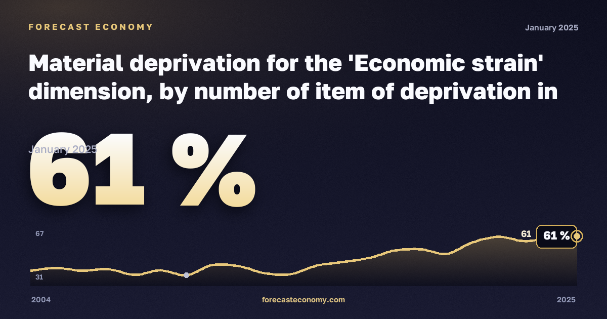 Материальные лишения, %, два взрослых младше 65 лет в Португалии: график динамики 2004–2025, последнее значение 61 %, источник Евростат