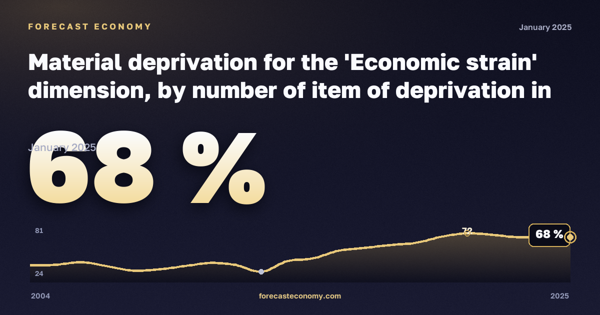 Материальные лишения, %, два взрослых, двое детей в Португалии: график динамики 2004–2025, последнее значение 68 %, источник Евростат