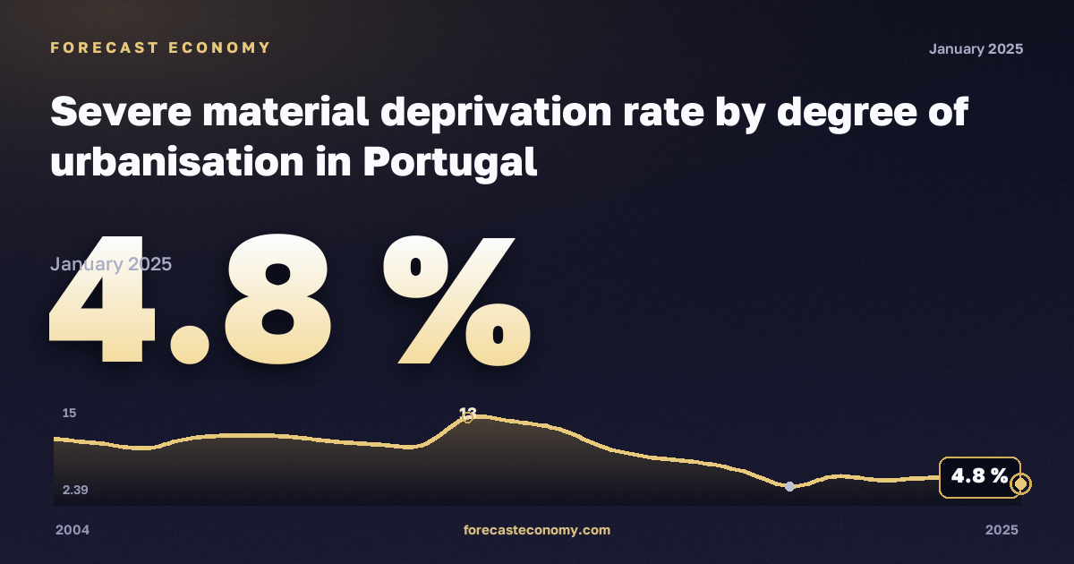 Тяжёлые материальные лишения по степени урбанизации, %, города в Португалии: график динамики 2004–2025, последнее значение 4,8 %, источник Евростат
