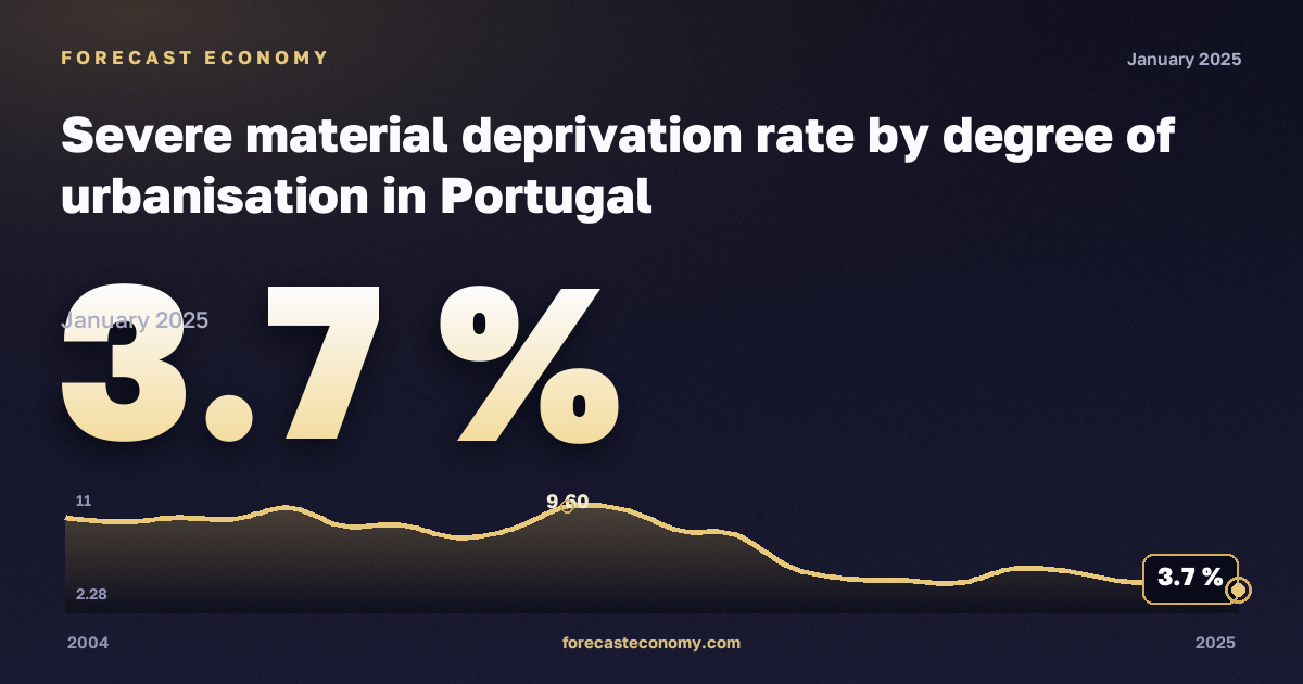 Тяжёлые материальные лишения по степени урбанизации, %, малые города и пригороды в Португалии: график динамики 2004–2025, последнее значение 3,7 %, источник Евростат