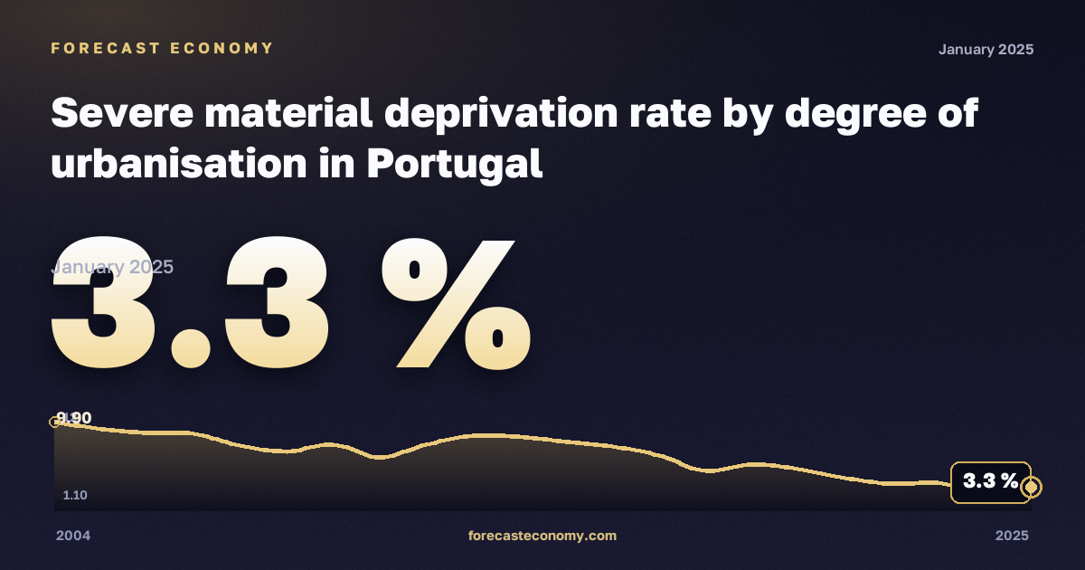 Тяжёлые материальные лишения по степени урбанизации, %, сельская местность в Португалии: график динамики 2004–2025, последнее значение 3,3 %, источник Евростат
