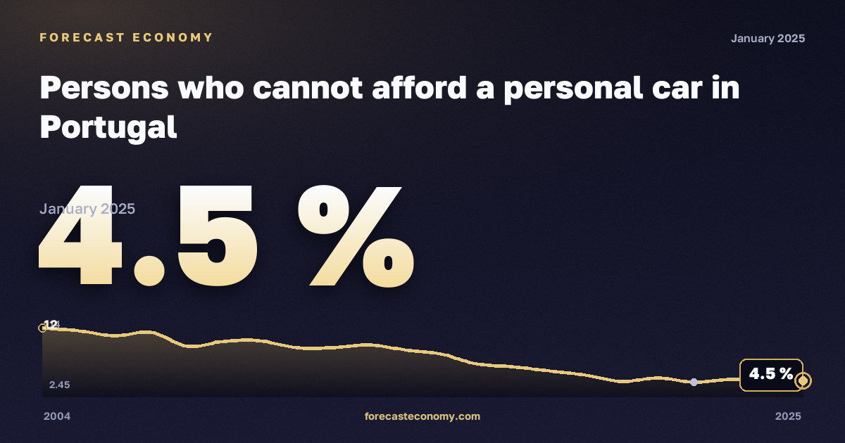 Невозможность позволить себе личный автомобиль, % в Португалии: график динамики 2004–2025, последнее значение 4,5 %, источник Евростат
