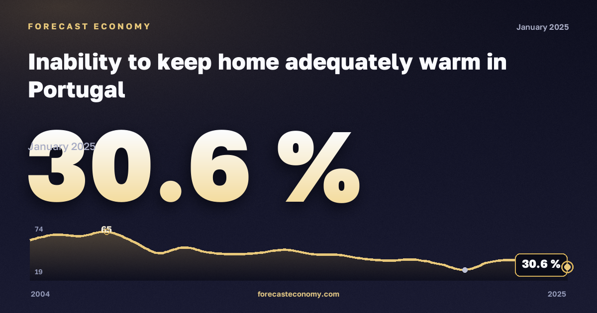 Невозможность поддерживать достаточный обогрев жилья, % в Португалии: график динамики 2004–2025, последнее значение 30,6 %, источник Евростат