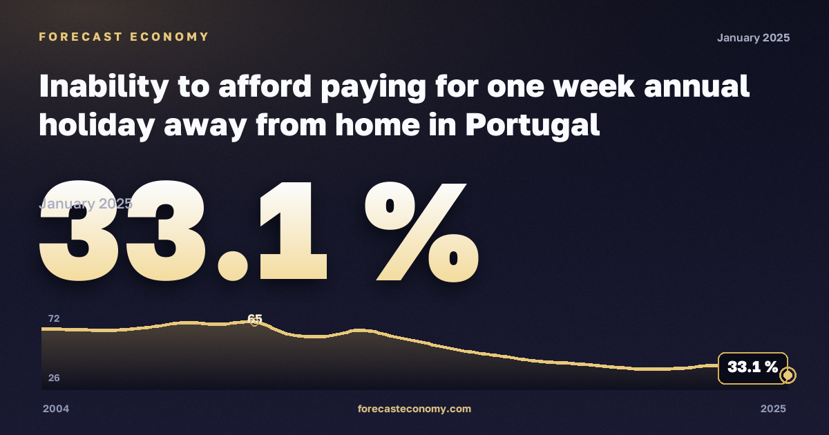 Inability to afford paying for one week annual holiday away from home in Portugal: dynamics chart 2004–2025, latest value 33.1 %, source Eurostat
