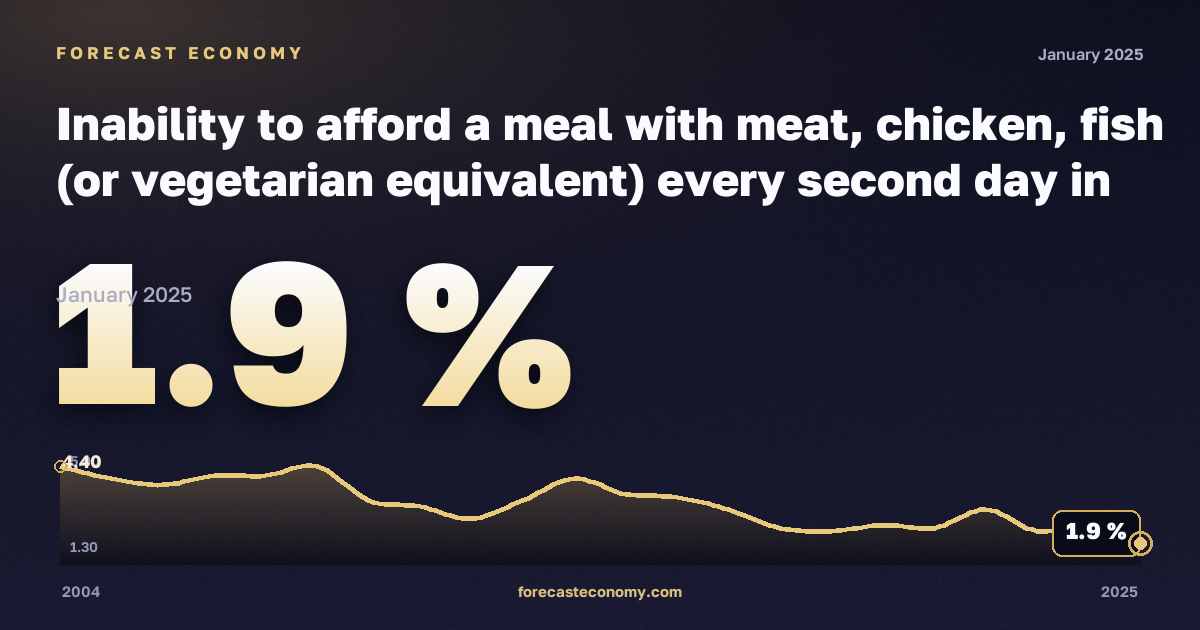 Inability to afford a meal with meat, chicken, fish (or vegetarian equivalent) every second day in Portugal: dynamics chart 2004–2025, latest value 1.9 %, source Eurostat