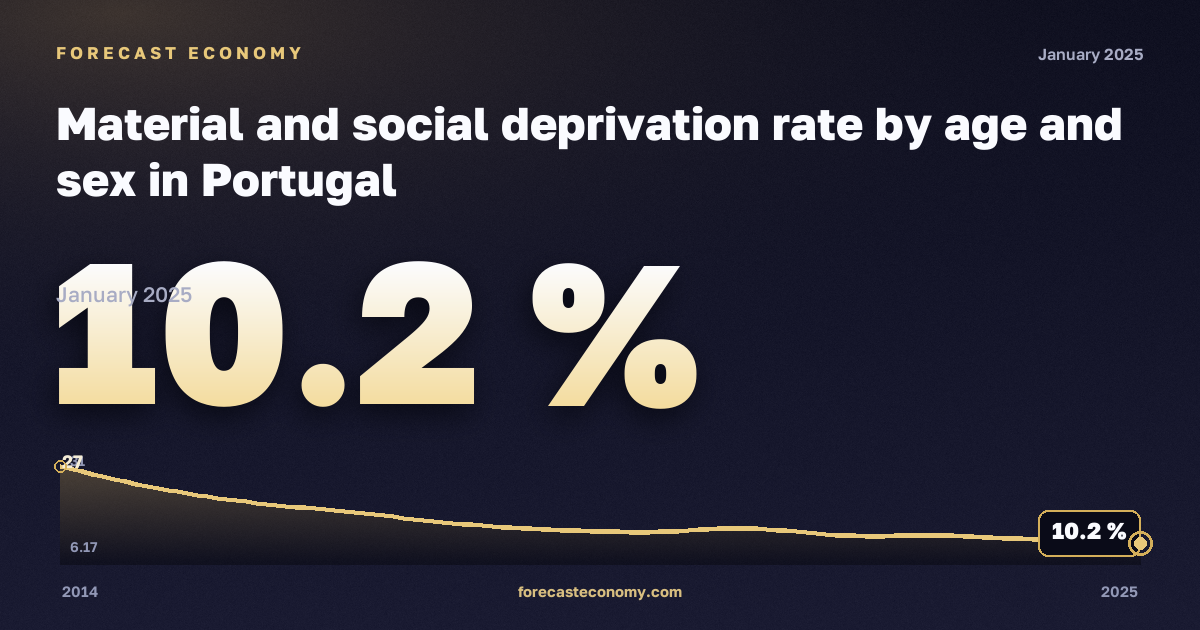 Материальные и социальные лишения по полу и возрасту, % в Португалии: график динамики 2014–2025, последнее значение 10,2 %, источник Евростат