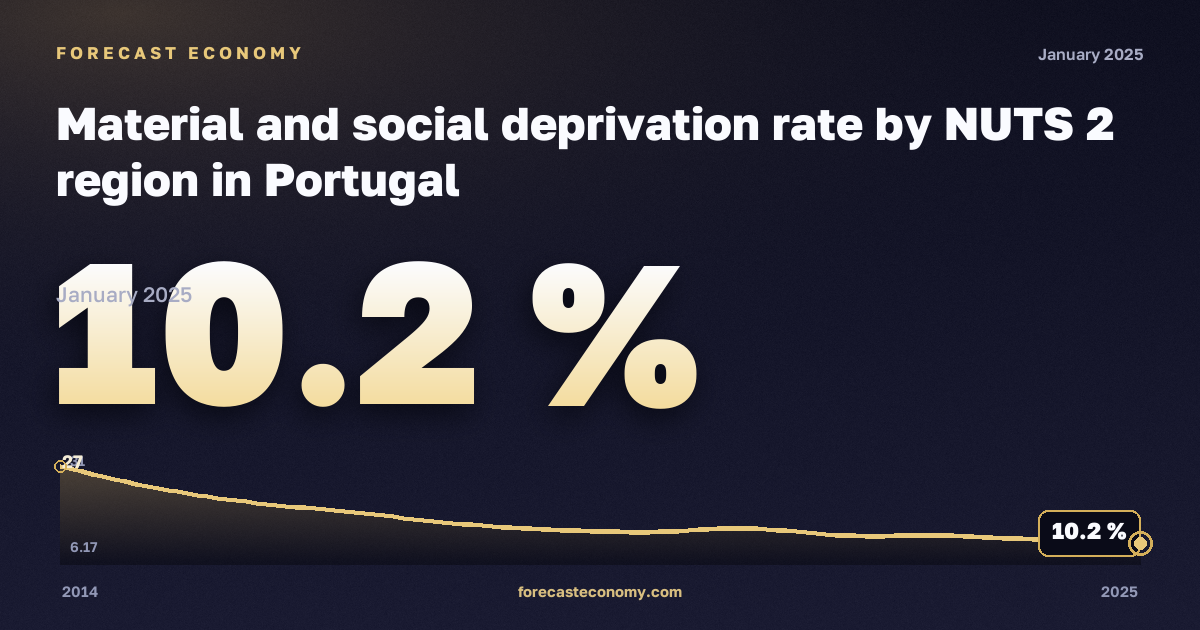 Material and social deprivation rate by NUTS 2 region in Portugal: dynamics chart 2014–2025, latest value 10.2 %, source Eurostat