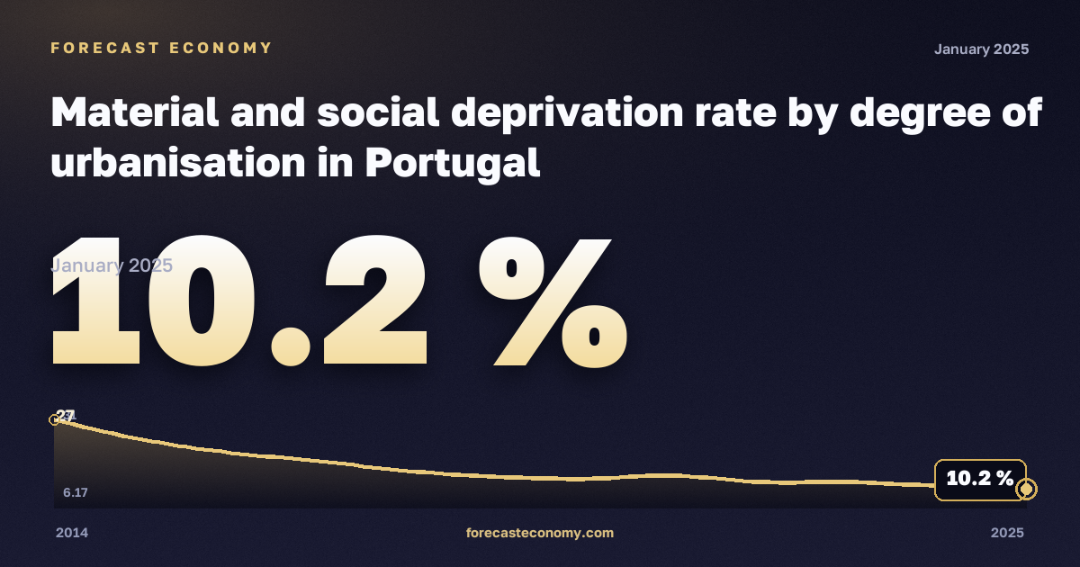 Материальные и социальные лишения по степени урбанизации, % в Португалии: график динамики 2014–2025, последнее значение 10,2 %, источник Евростат