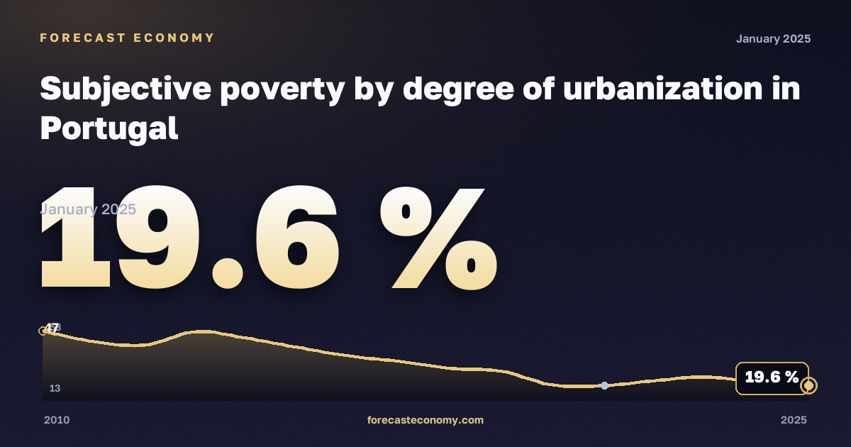 Субъективная бедность по степени урбанизации, %, города в Португалии: график динамики 2010–2025, последнее значение 19,6 %, источник Евростат