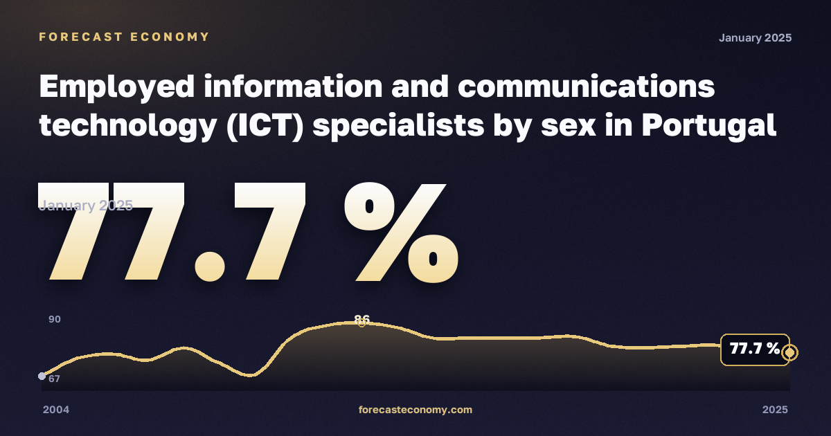 Занятые специалисты в сфере информационных технологий по полу, %, мужчины в Португалии: график динамики 2004–2025, последнее значение 77,7 %, источник Евростат