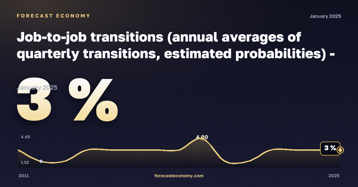 Переходы с работы на работу, экспериментальная статистика, % в Португалии: график динамики 2011–2025, последнее значение 3 %, источник Евростат