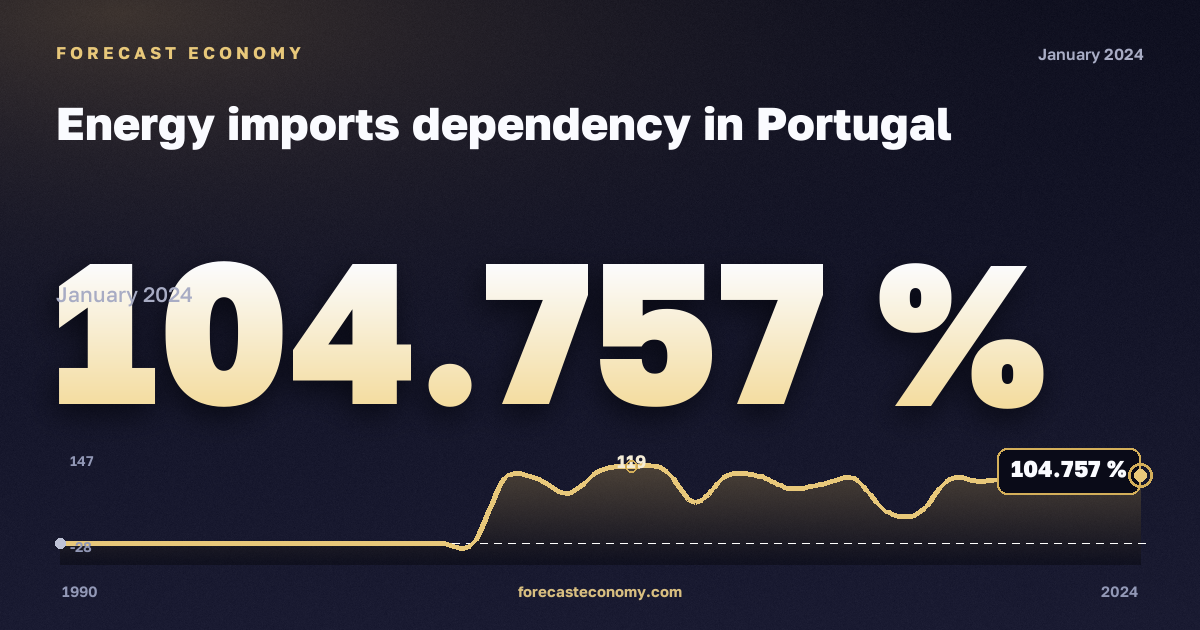 Зависимость от импорта энергоресурсов, %, антрацит в Португалии: график динамики 1990–2024, последнее значение 104,757 %, источник Евростат