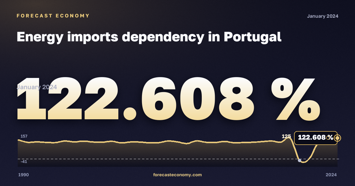 Зависимость от импорта энергоресурсов, %, прочий битуминозный уголь в Португалии: график динамики 1990–2024, последнее значение 122,608 %, источник Евростат