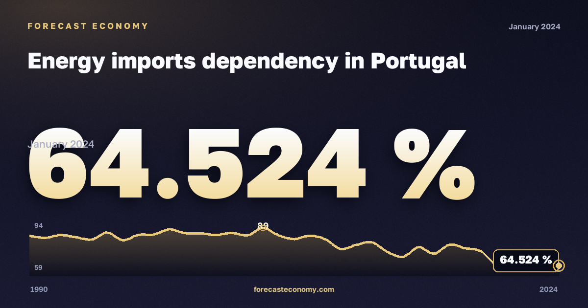 Зависимость от импорта энергоресурсов, %, все энергоносители в Португалии: график динамики 1990–2024, последнее значение 64,524 %, источник Евростат