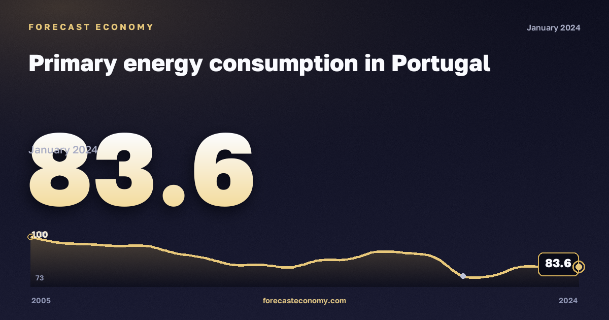 Primary energy consumption in Portugal: dynamics chart 2005–2024, latest value 83.6, source Eurostat